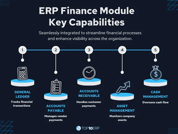 Finance Module Systems How ERP Systems Can Transform Your Financial Management