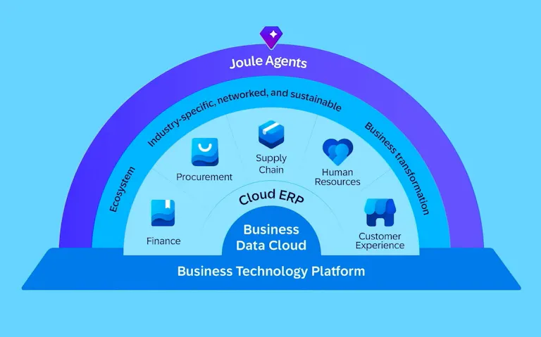 Understanding SAP S/4HANA: Core ERP Component of SAP's Cloud Strategy